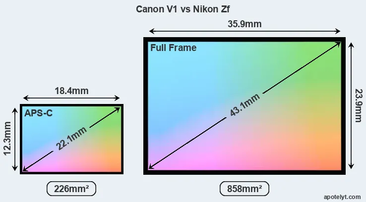 Canon V1 and Nikon Zf sensor measures