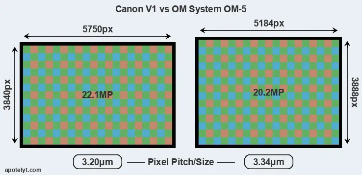 V1 versus OM-5 MP