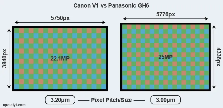 V1 versus GH6 MP
