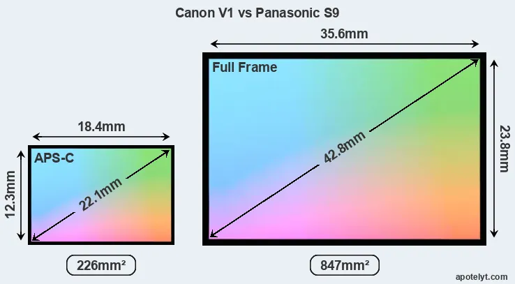 Canon V1 and Panasonic S9 sensor measures