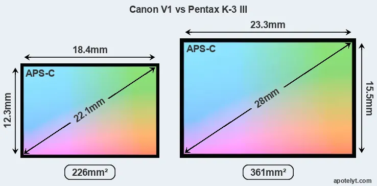 Canon V1 and Pentax K-3 III sensor measures