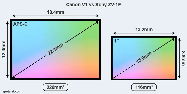 Canon V1 and Sony ZV-1F sensor measures