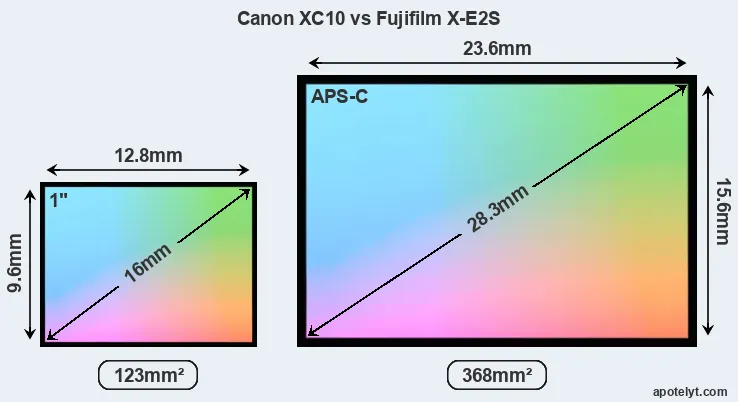 Canon XC10 and Fujifilm X-E2S sensor measures