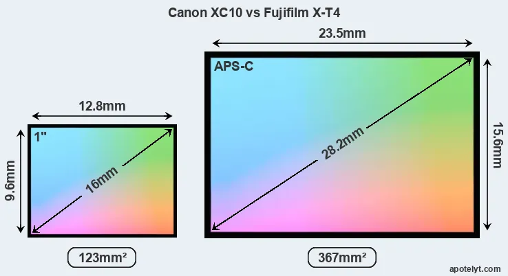 Canon XC10 and Fujifilm X-T4 sensor measures