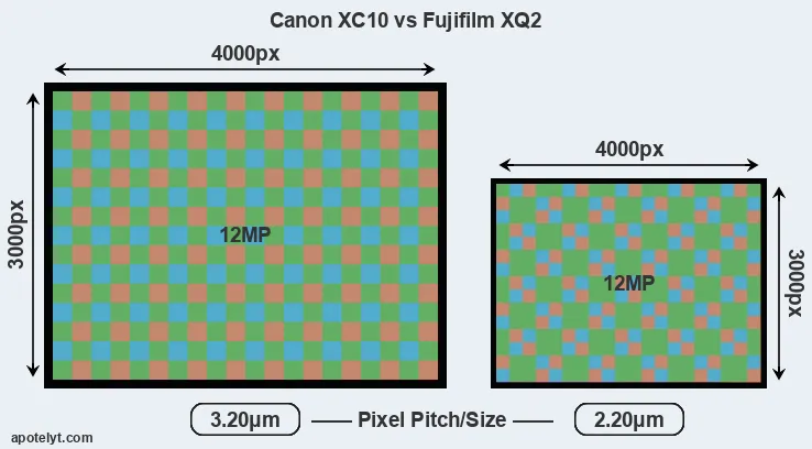 XC10 versus XQ2 MP