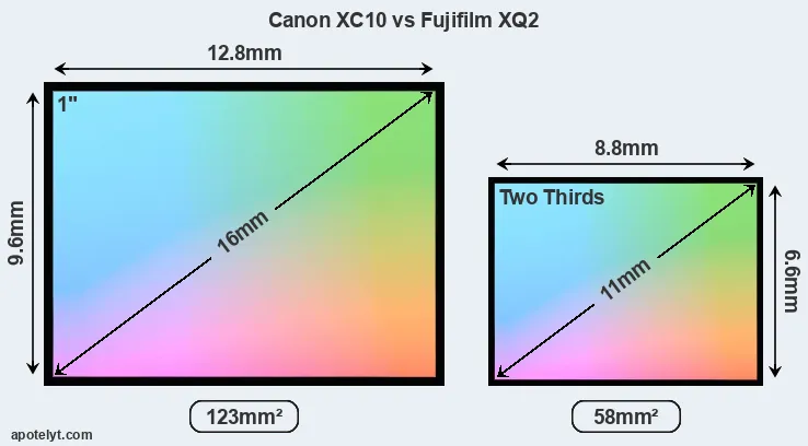 Canon XC10 and Fujifilm XQ2 sensor measures
