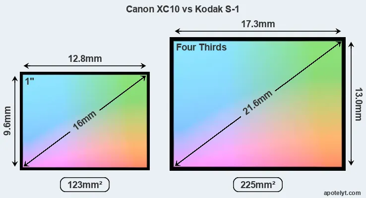 Canon XC10 and Kodak S-1 sensor measures