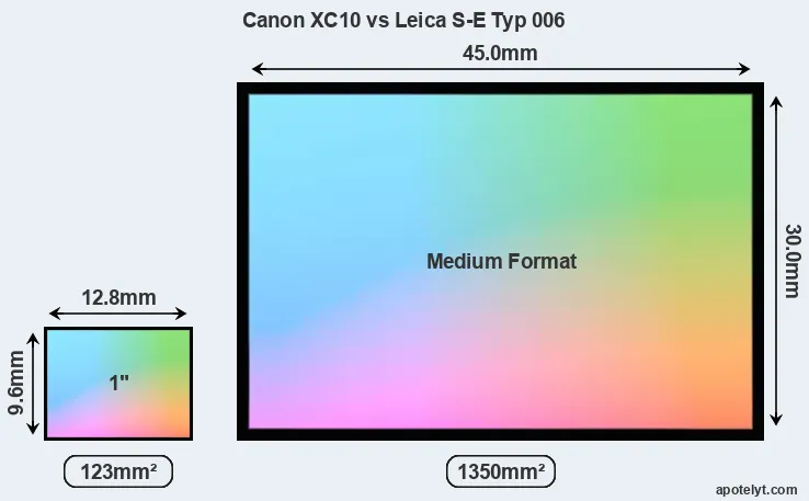 Canon XC10 and Leica S-E Typ 006 sensor measures