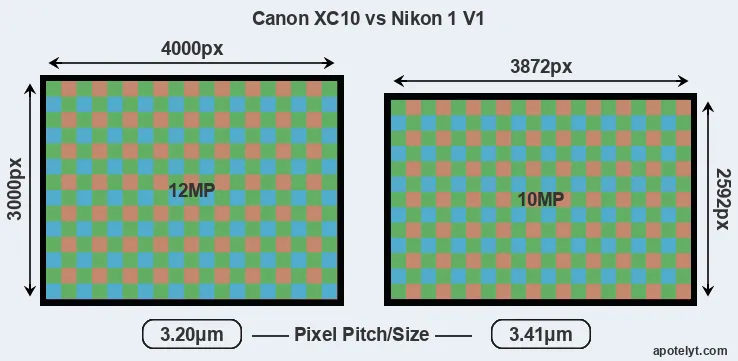 XC10 versus V1 MP