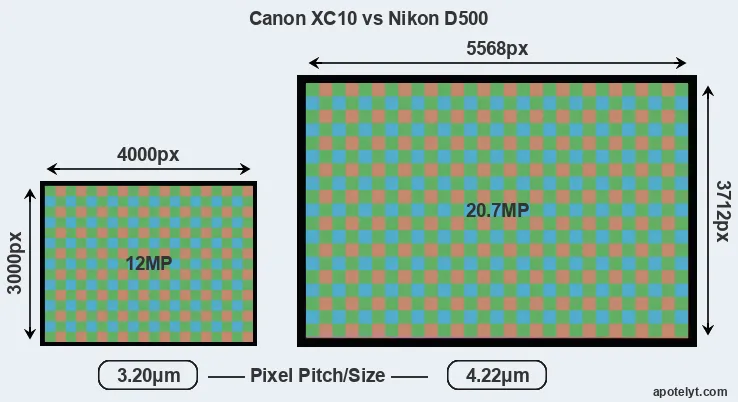 XC10 versus D500 MP