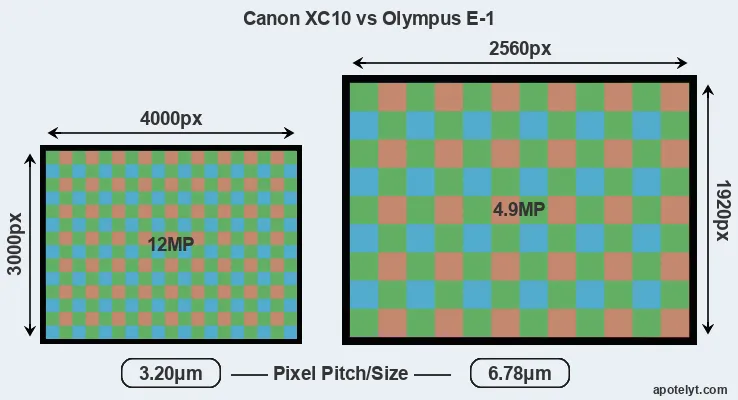 XC10 versus E-1 MP