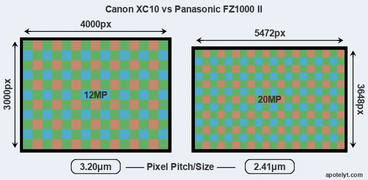 XC10 versus FZ1000 II MP