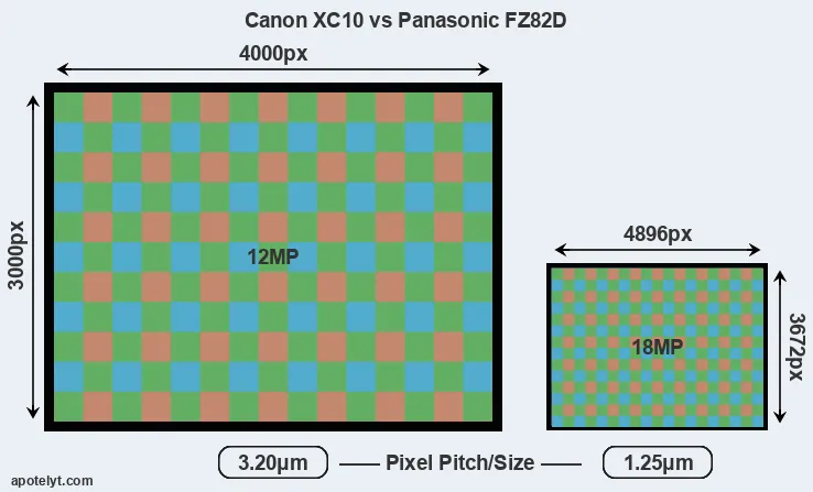 XC10 versus FZ82D MP