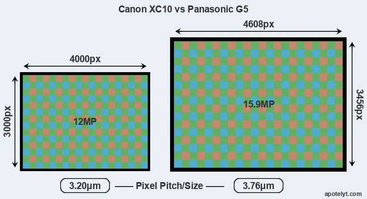 XC10 versus G5 MP