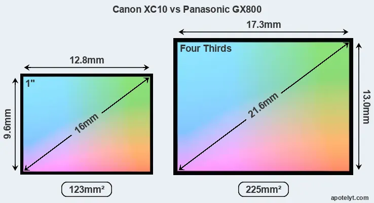 Canon XC10 and Panasonic GX800 sensor measures