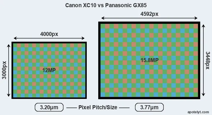 XC10 versus GX85 MP