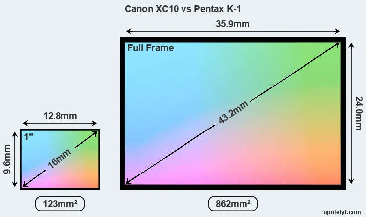 Canon XC10 and Pentax K-1 sensor measures