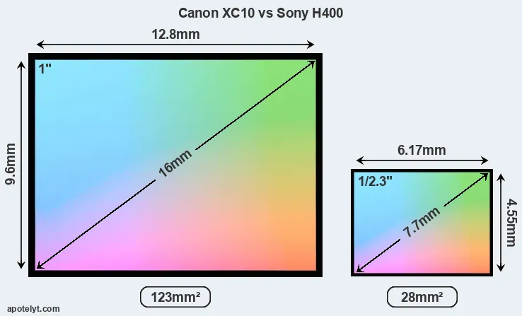Canon XC10 and Sony H400 sensor measures