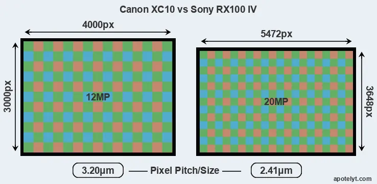 XC10 versus RX100 IV MP