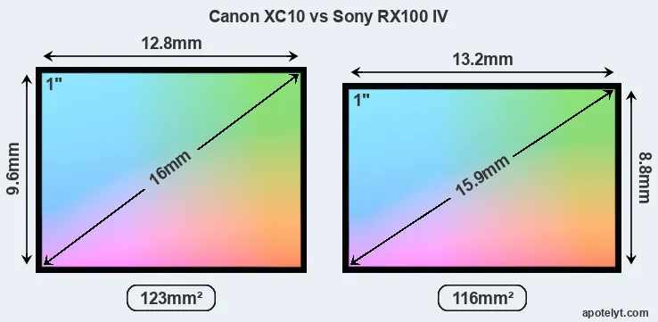 Canon XC10 and Sony RX100 IV sensor measures