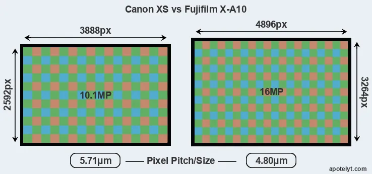 XS versus X-A10 MP