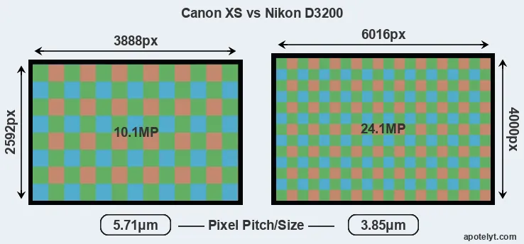 XS versus D3200 MP