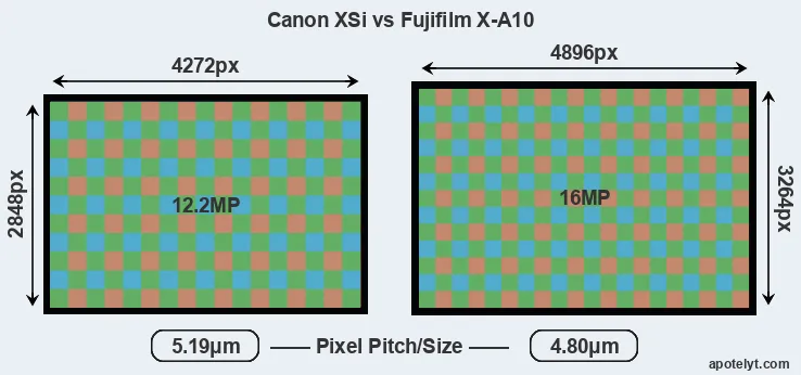 XSi versus X-A10 MP