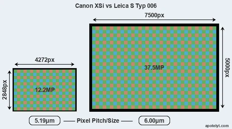 XSi versus S Typ 006 MP