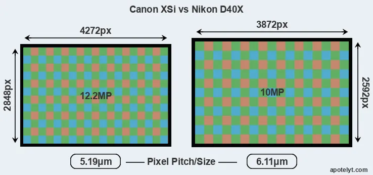 XSi versus D40X MP