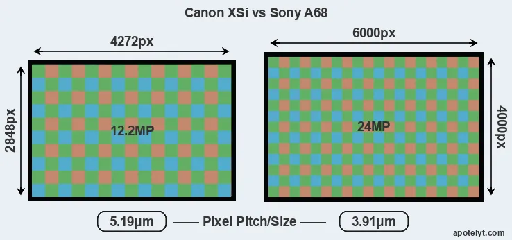 XSi versus A68 MP