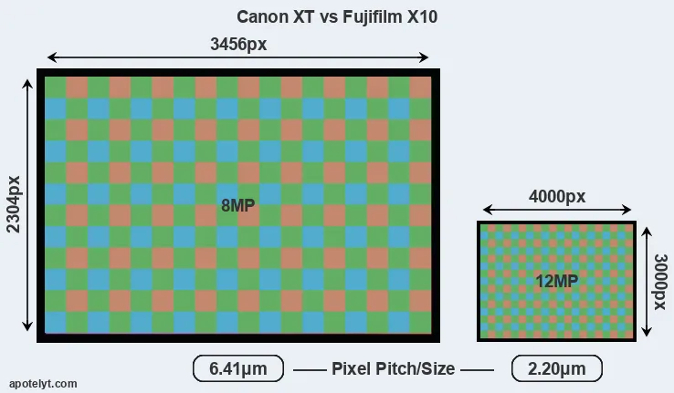 XT versus X10 MP