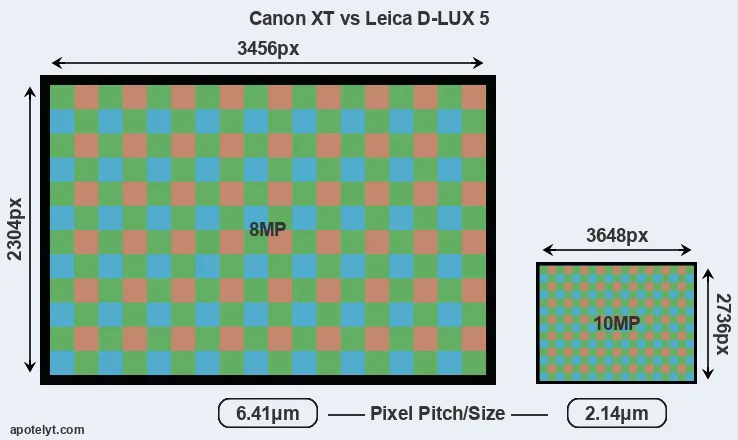 XT versus D-LUX 5 MP