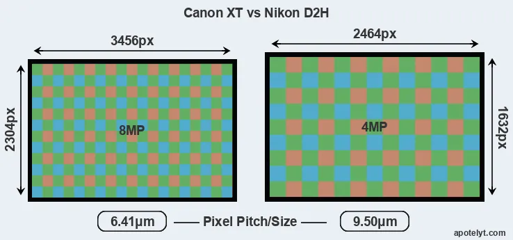 XT versus D2H MP