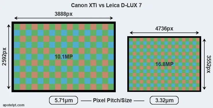 XTi versus D-LUX 7 MP