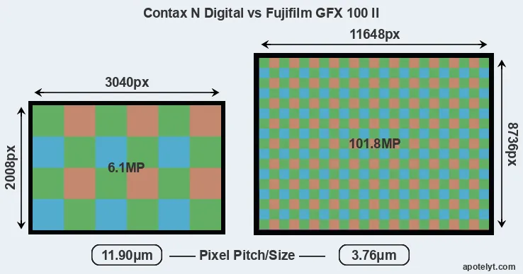 N Digital versus GFX 100 II MP