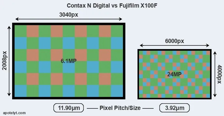 N Digital versus X100F MP