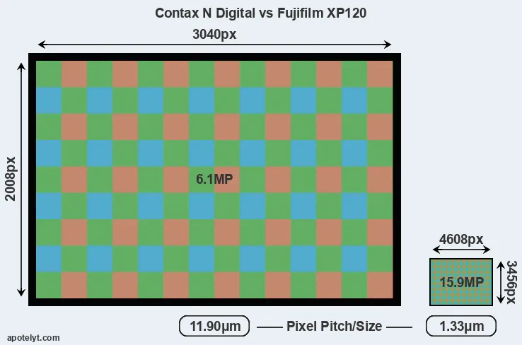 N Digital versus XP120 MP