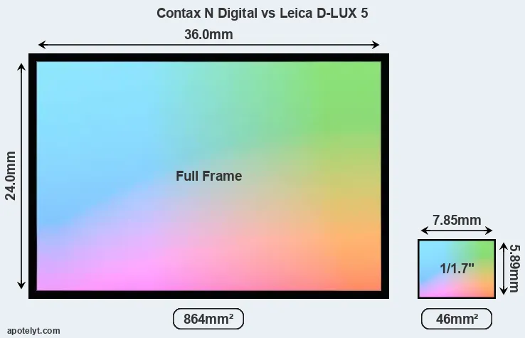 Contax N Digital and Leica D-LUX 5 sensor measures