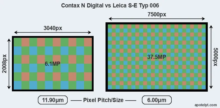 N Digital versus S-E Typ 006 MP