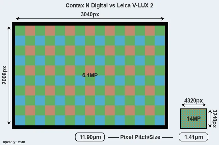 N Digital versus V-LUX 2 MP