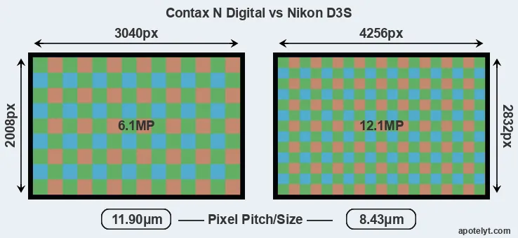 N Digital versus D3S MP