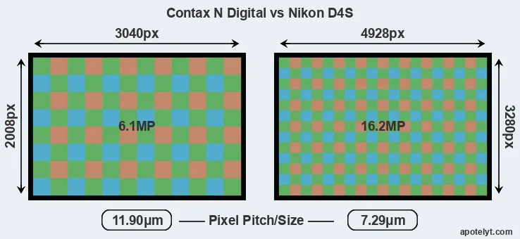 N Digital versus D4S MP