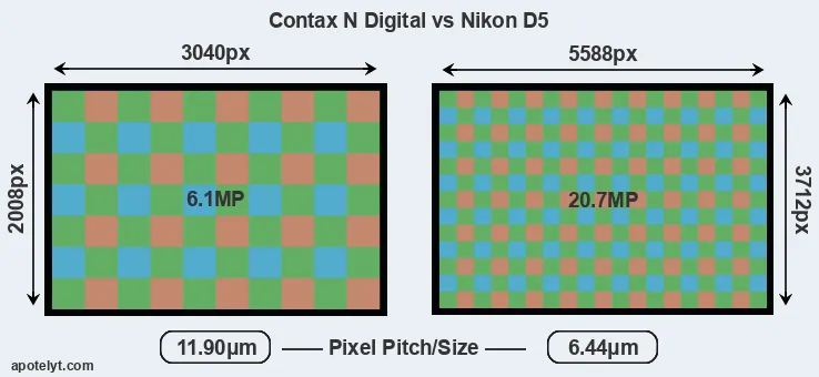 N Digital versus D5 MP