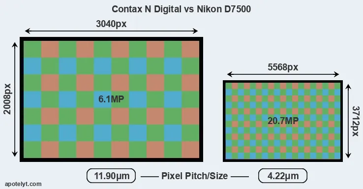 N Digital versus D7500 MP