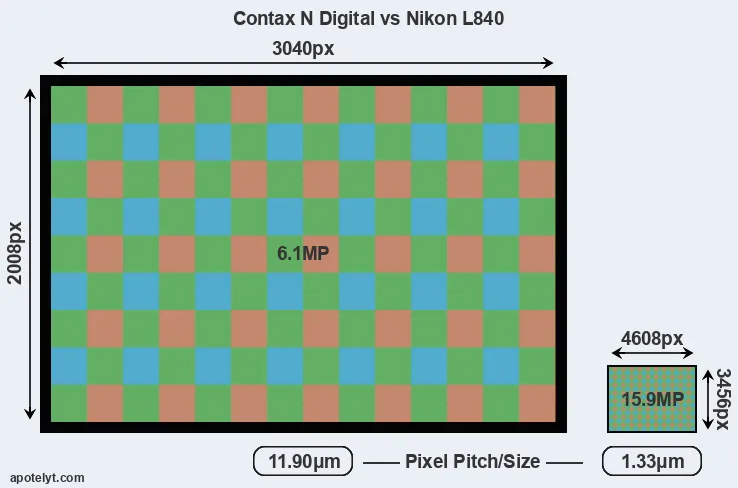 N Digital versus L840 MP