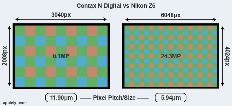N Digital versus Z6 MP