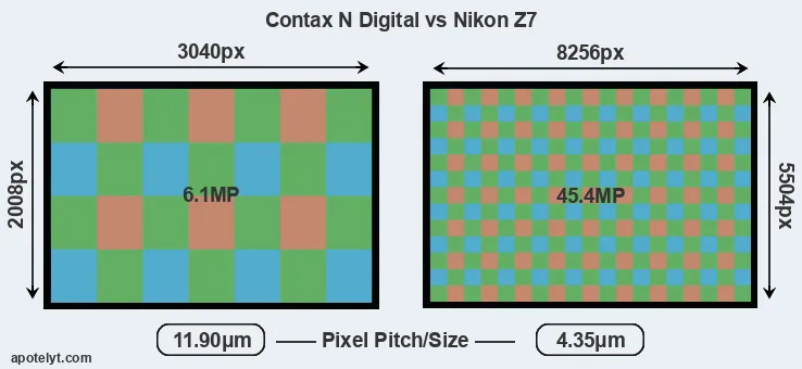 N Digital versus Z7 MP