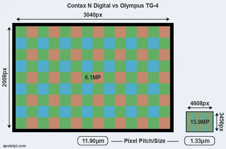 N Digital versus TG-4 MP