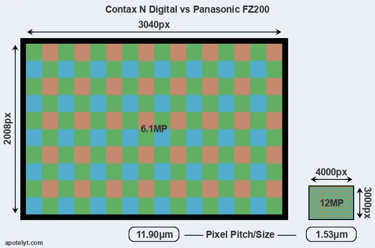 N Digital versus FZ200 MP