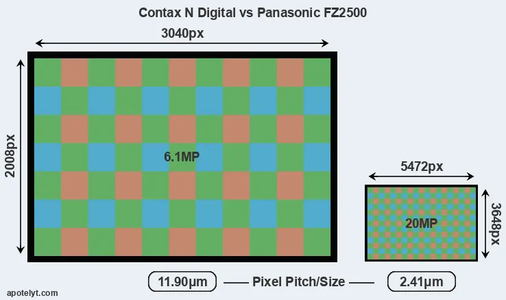 N Digital versus FZ2500 MP